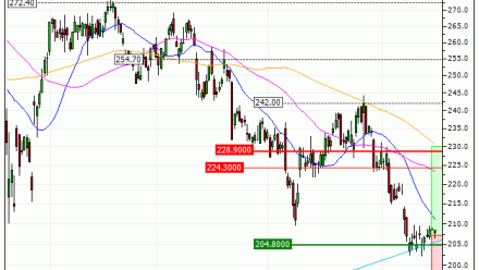 SAP SE : Un niveau d'achat (QT49V)