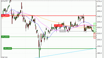 Schneider Electric SE : Excessivement sanctionné ? (IS41V)