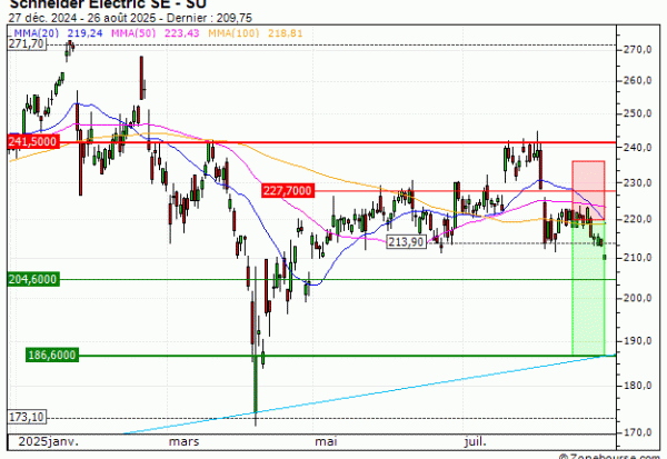 Schneider Electric SE : Sortie du turbo PUT IL01V (+21.96%) (IL01V)