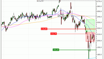 Schneider Electric SE : Vente du turbo CALL Vontobel VR20V (+8%) (VR20V)