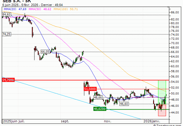 SEB S.A. : Sortie du turbo CALL F38CS (+23.33%) (F38CS)