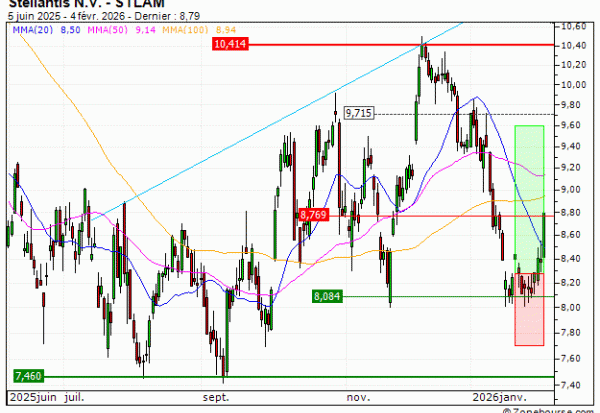 Stellantis N.V. : Sortie du warrant CALL SN44V (+24.44%) (SN44V)