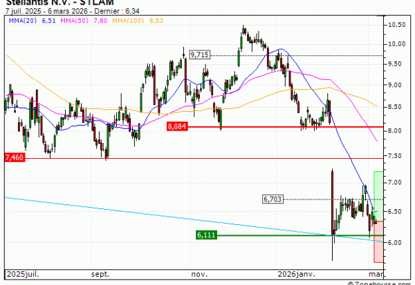 Stellantis N.V. : Une zone support en renfort (CA32V)
