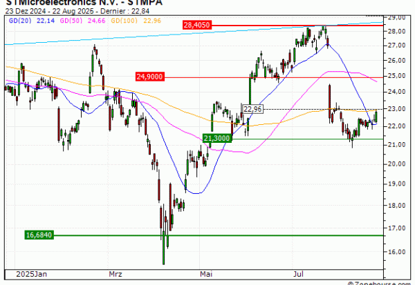 STMicroelectronics N.V. : Objectif atteint sur STMicroelectronics N.V. (+21.27%) (LU68V)