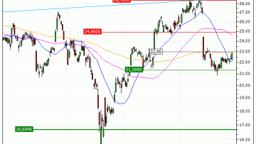 STMicroelectronics N.V. : Objectif atteint sur STMicroelectronics N.V. (+21.27%) (LU68V)