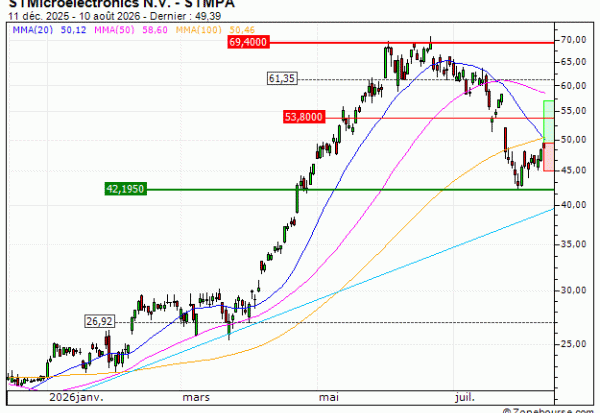 STMicroelectronics N.V. : Une zone support en renfort (OJ23V)
