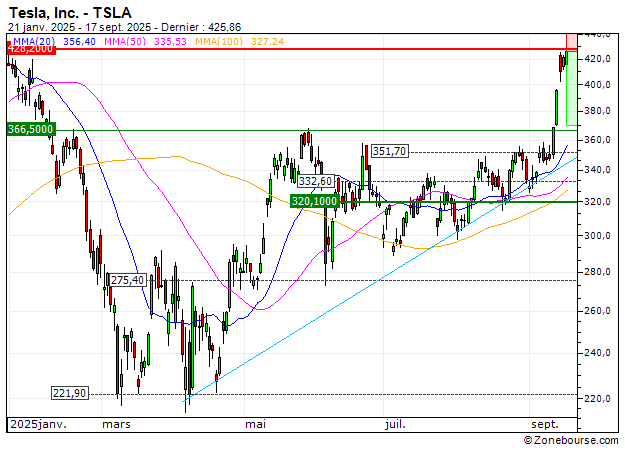 Tesla, Inc. : Achat du warrant PUT Vontobel RG44V (RG44V)