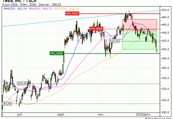 Tesla, Inc. : Vente du warrant PUT Vontobel RC20V (+20.09%) (RC20V)