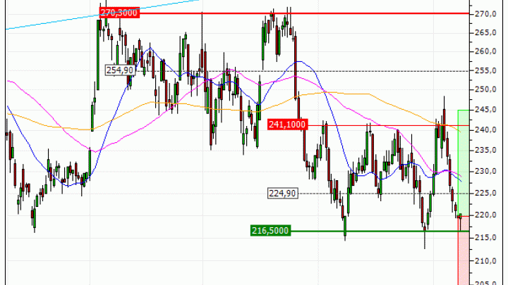 Thales : De retour sur un niveau important (PL04V)