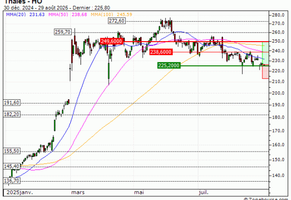 Thales : Un soutien à mettre à profit (NL25V)