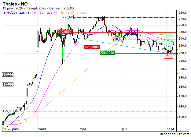 Thales : Vente du warrant CALL Vontobel NL25V (+16.4%) (NL25V)
