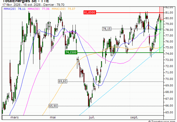 TotalEnergies SE : Achat du warrant PUT Vontobel LT07V (LT07V)