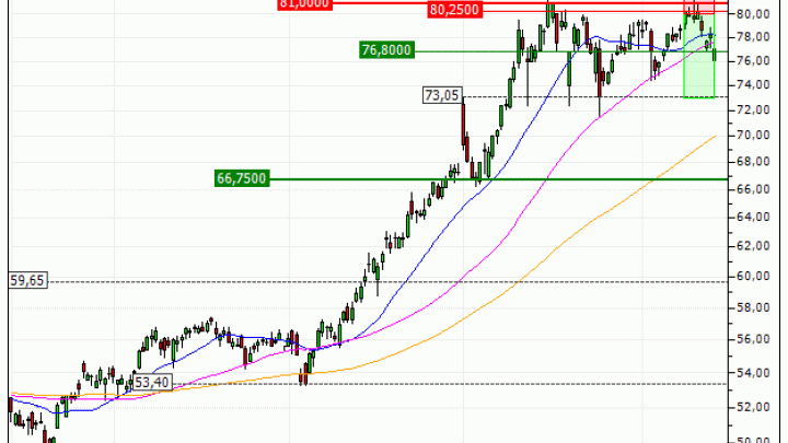 TotalEnergies SE : Prises de bénéfices sur le warrant PUT Vontobel JW29V (+26.53%) (JW29V)