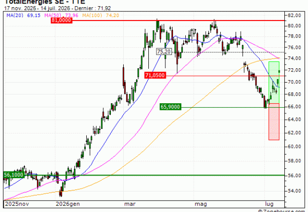 TotalEnergies SE : Vente du turbo CALL Vontobel UI72V (+31.14%) (UI72V)
