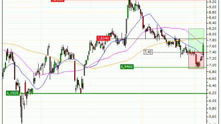 TUI AG : Prises de bénéfices sur le turbo CALL Société Générale 3378S (+22.97%) (3378S)