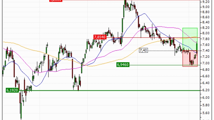 TUI AG : Prises de bénéfices sur le turbo CALL Société Générale 3378S (+22.97%) (3378S)
