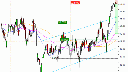 Veolia Environnement : Une configuration surachetée (41N9S)