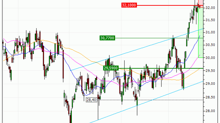 Veolia Environnement : Une configuration surachetée (41N9S)
