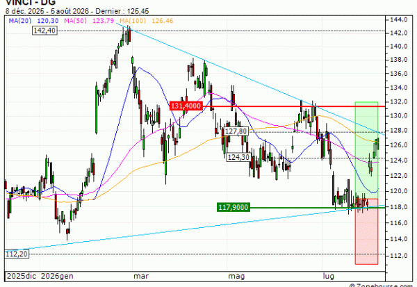 VINCI : Prises de bénéfices sur le warrant CALL Vontobel WC25V (+27.68%) (WC25V)