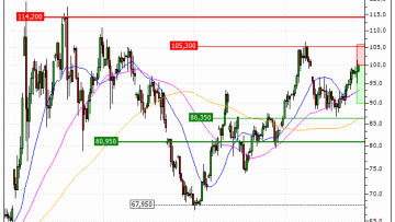 WTI : Correction technique anticipée (DE52V)